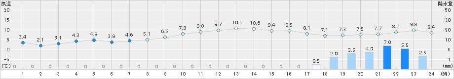 生駒山(>2017年12月24日)のアメダスグラフ