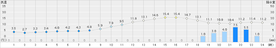 八尾(>2017年12月24日)のアメダスグラフ