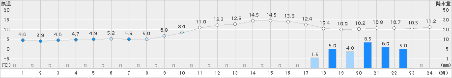 熊取(>2017年12月24日)のアメダスグラフ