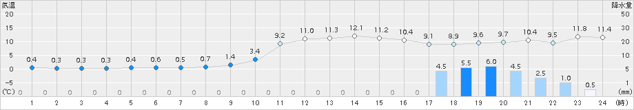 柏原(>2017年12月24日)のアメダスグラフ