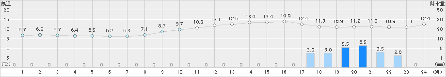 神戸(>2017年12月24日)のアメダスグラフ