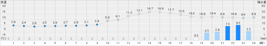 奈良(>2017年12月24日)のアメダスグラフ