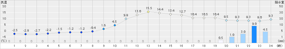 大宇陀(>2017年12月24日)のアメダスグラフ