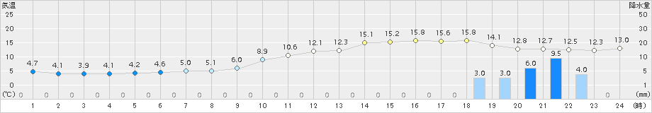 和歌山(>2017年12月24日)のアメダスグラフ