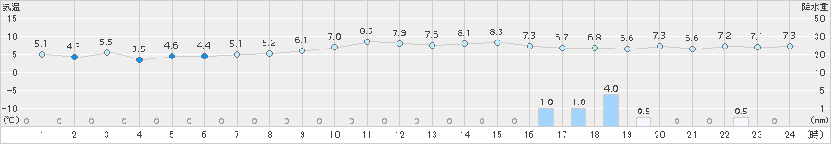 本郷(>2017年12月24日)のアメダスグラフ