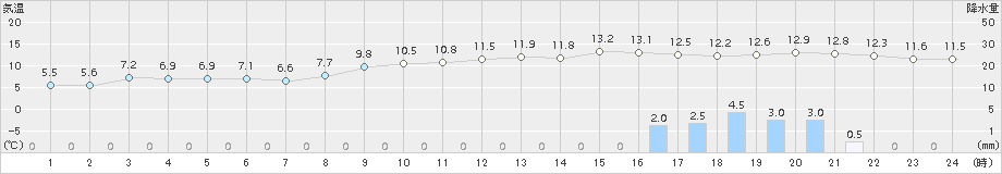 内海(>2017年12月24日)のアメダスグラフ