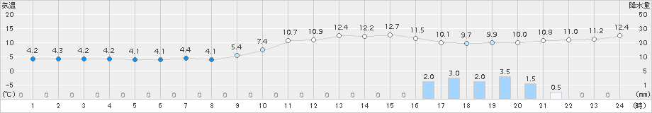 多度津(>2017年12月24日)のアメダスグラフ