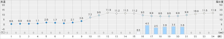 滝宮(>2017年12月24日)のアメダスグラフ