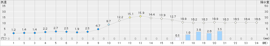 財田(>2017年12月24日)のアメダスグラフ