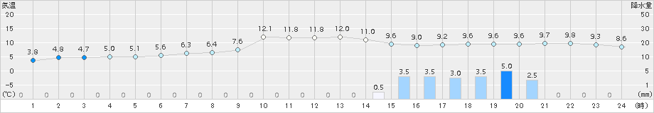 後免(>2017年12月24日)のアメダスグラフ