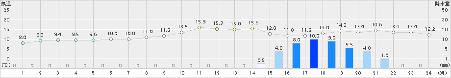 安芸(>2017年12月24日)のアメダスグラフ