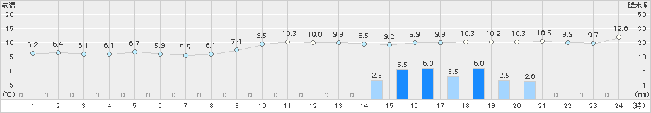 須崎(>2017年12月24日)のアメダスグラフ