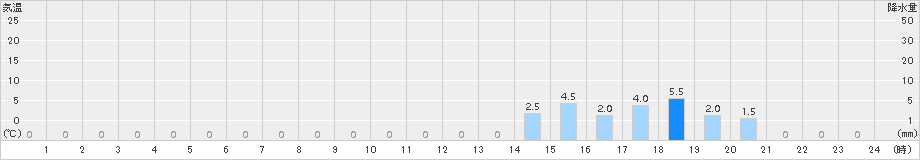 大正(>2017年12月24日)のアメダスグラフ