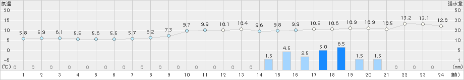 佐賀(>2017年12月24日)のアメダスグラフ