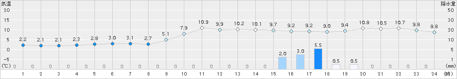 玖珂(>2017年12月24日)のアメダスグラフ