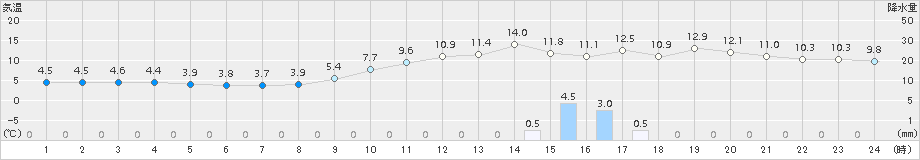 飯塚(>2017年12月24日)のアメダスグラフ