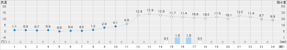 宇目(>2017年12月24日)のアメダスグラフ