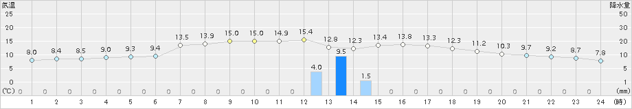 厳原(>2017年12月24日)のアメダスグラフ