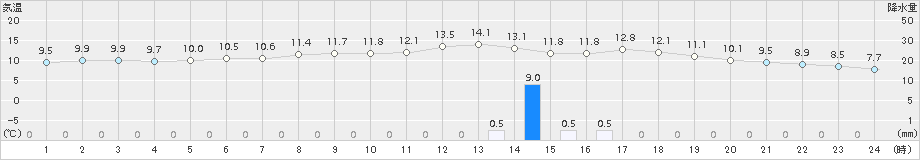 芦辺(>2017年12月24日)のアメダスグラフ