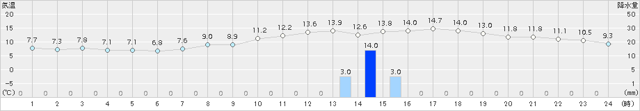 佐世保(>2017年12月24日)のアメダスグラフ