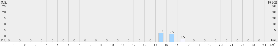 長浦岳(>2017年12月24日)のアメダスグラフ