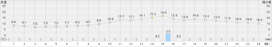 大村(>2017年12月24日)のアメダスグラフ