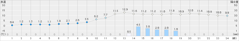 大口(>2017年12月24日)のアメダスグラフ