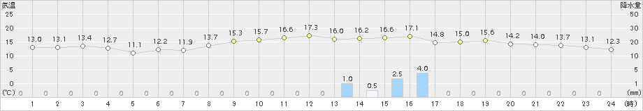 中甑(>2017年12月24日)のアメダスグラフ