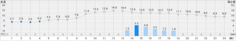 溝辺(>2017年12月24日)のアメダスグラフ