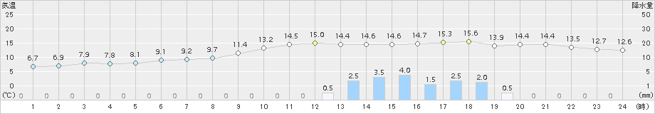 内之浦(>2017年12月24日)のアメダスグラフ