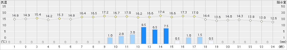 中之島(>2017年12月24日)のアメダスグラフ