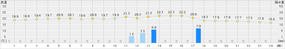 笠利(>2017年12月24日)のアメダスグラフ