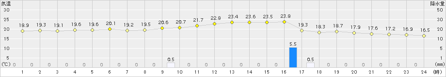 天城(>2017年12月24日)のアメダスグラフ