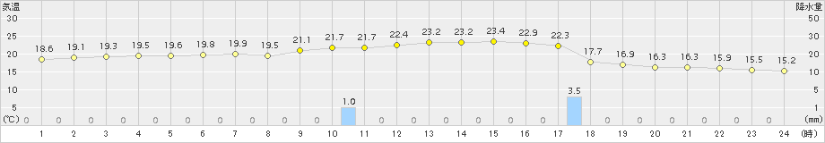 伊仙(>2017年12月24日)のアメダスグラフ