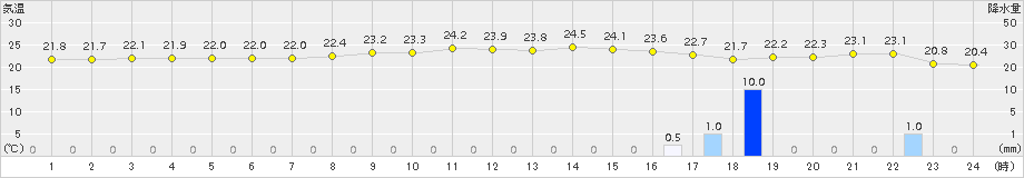 旧東(>2017年12月24日)のアメダスグラフ