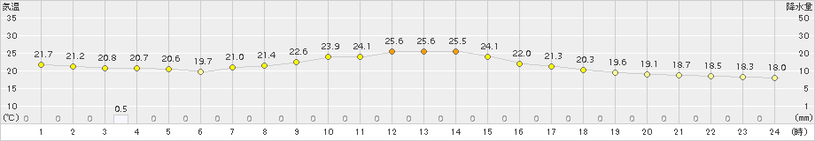 鏡原(>2017年12月24日)のアメダスグラフ