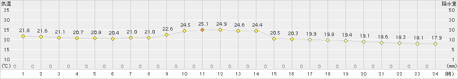 大原(>2017年12月24日)のアメダスグラフ