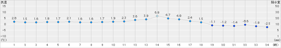 紋別小向(>2017年12月25日)のアメダスグラフ