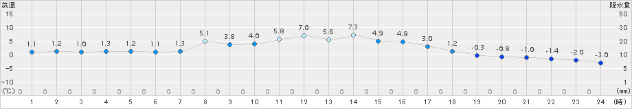 湧別(>2017年12月25日)のアメダスグラフ