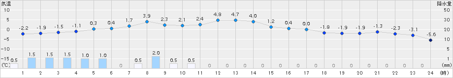 留辺蘂(>2017年12月25日)のアメダスグラフ