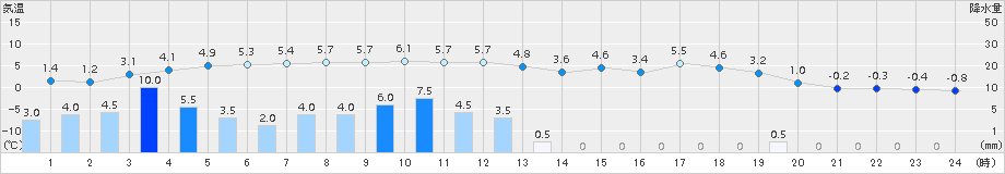 羅臼(>2017年12月25日)のアメダスグラフ