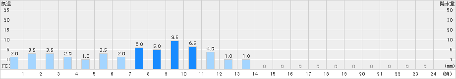 糸櫛別(>2017年12月25日)のアメダスグラフ