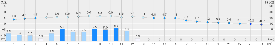 別海(>2017年12月25日)のアメダスグラフ