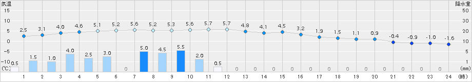 弟子屈(>2017年12月25日)のアメダスグラフ