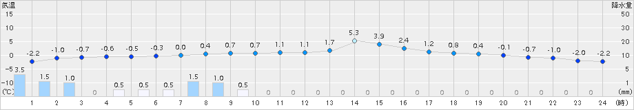 帯広(>2017年12月25日)のアメダスグラフ