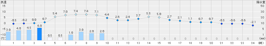 浦幌(>2017年12月25日)のアメダスグラフ