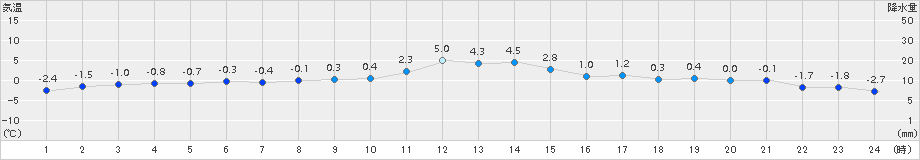 帯広泉(>2017年12月25日)のアメダスグラフ