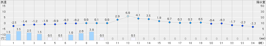 更別(>2017年12月25日)のアメダスグラフ