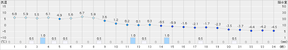 今金(>2017年12月25日)のアメダスグラフ