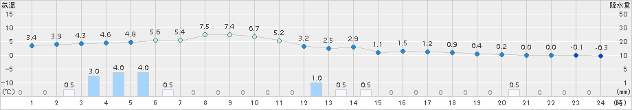 住田(>2017年12月25日)のアメダスグラフ